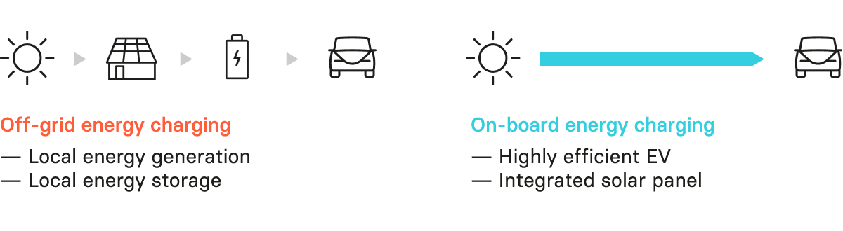 Off-grid energy charging compared to On-board energy charging
