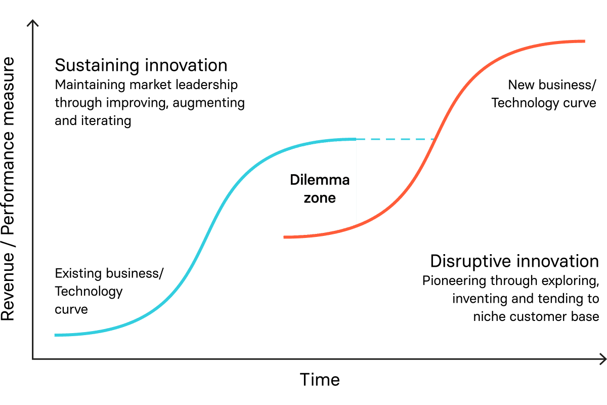 Graph depicting the performance measure vs time