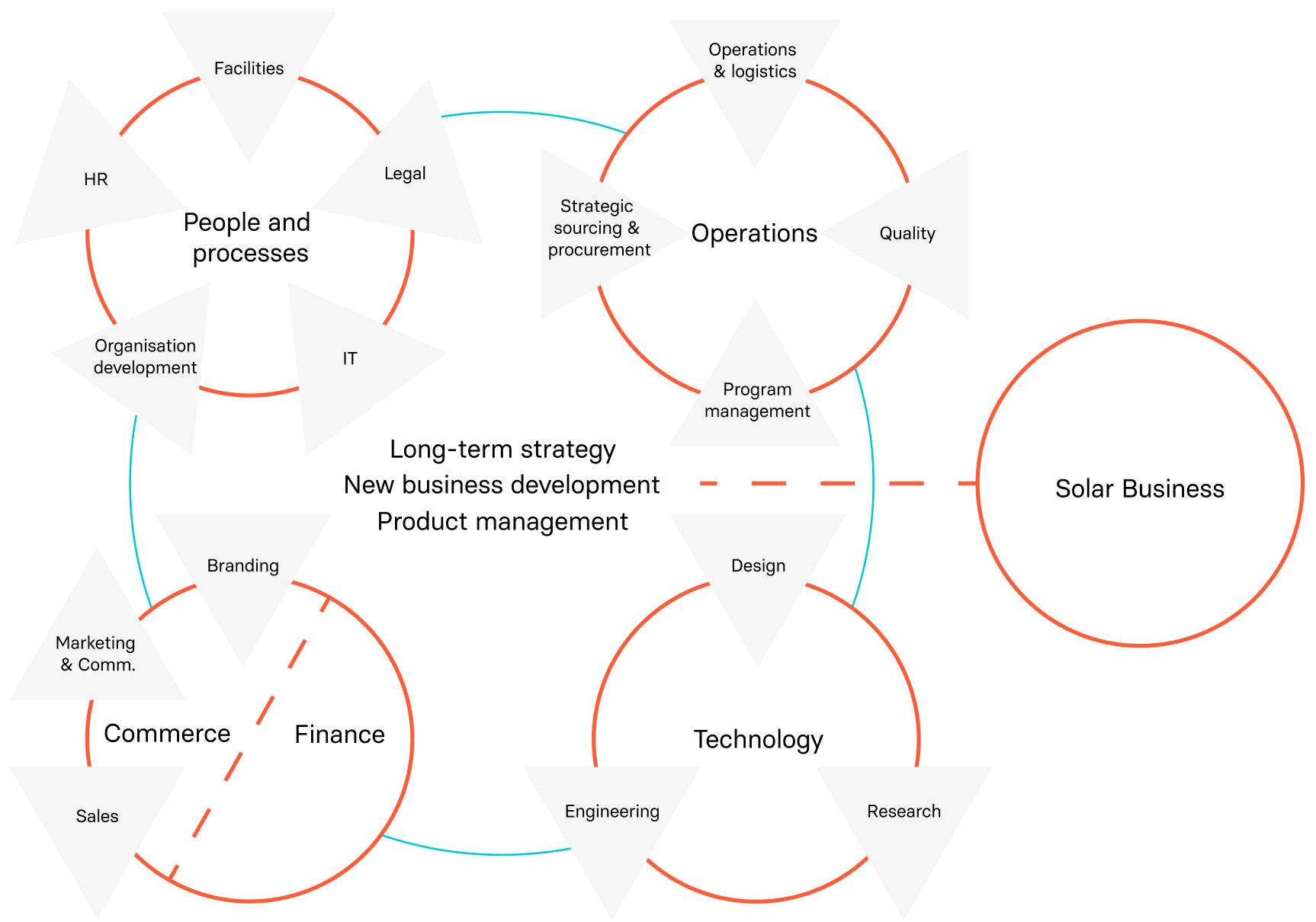 The organisational structure of Lightyear