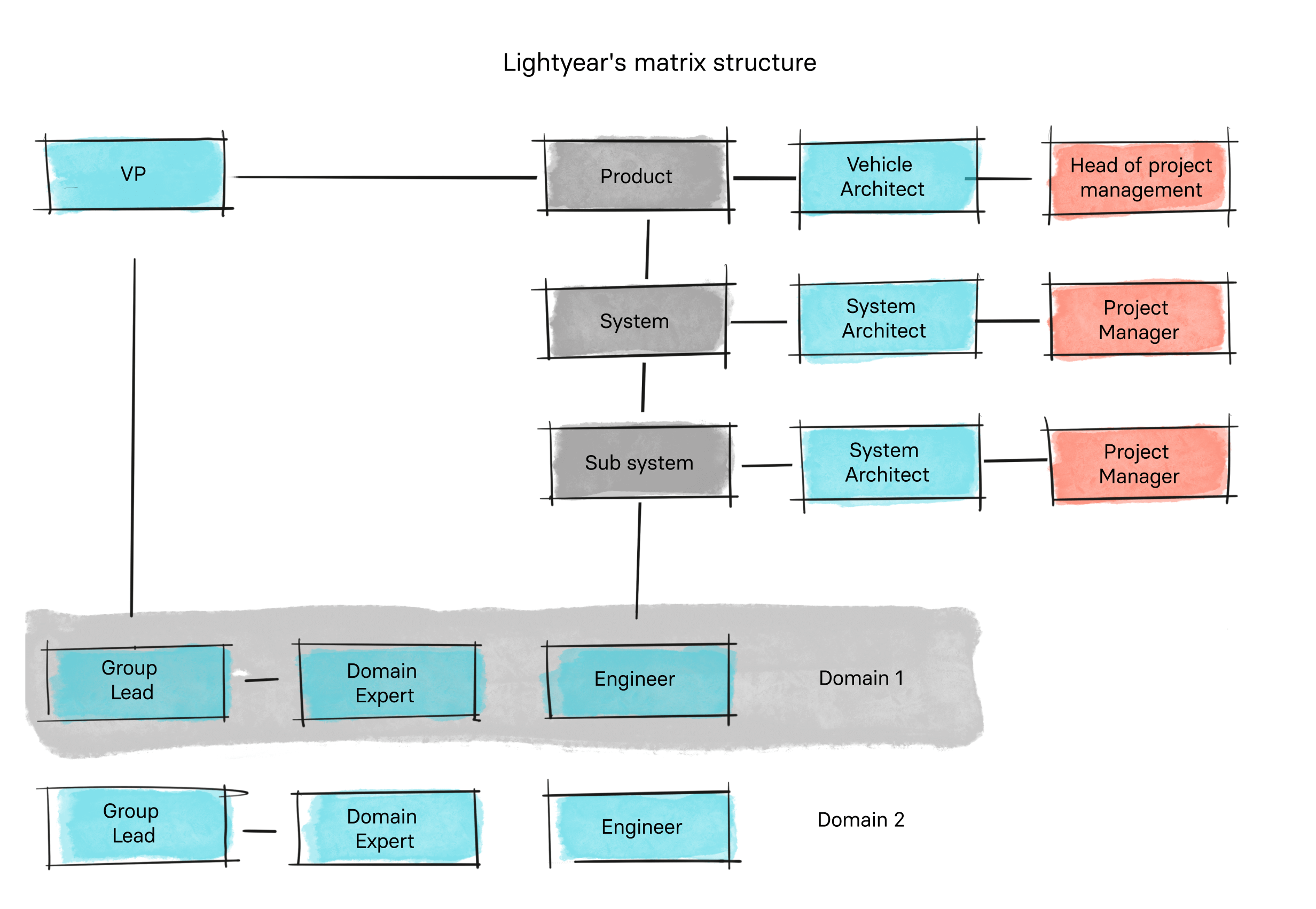 Lightyear's Matrix Structure
