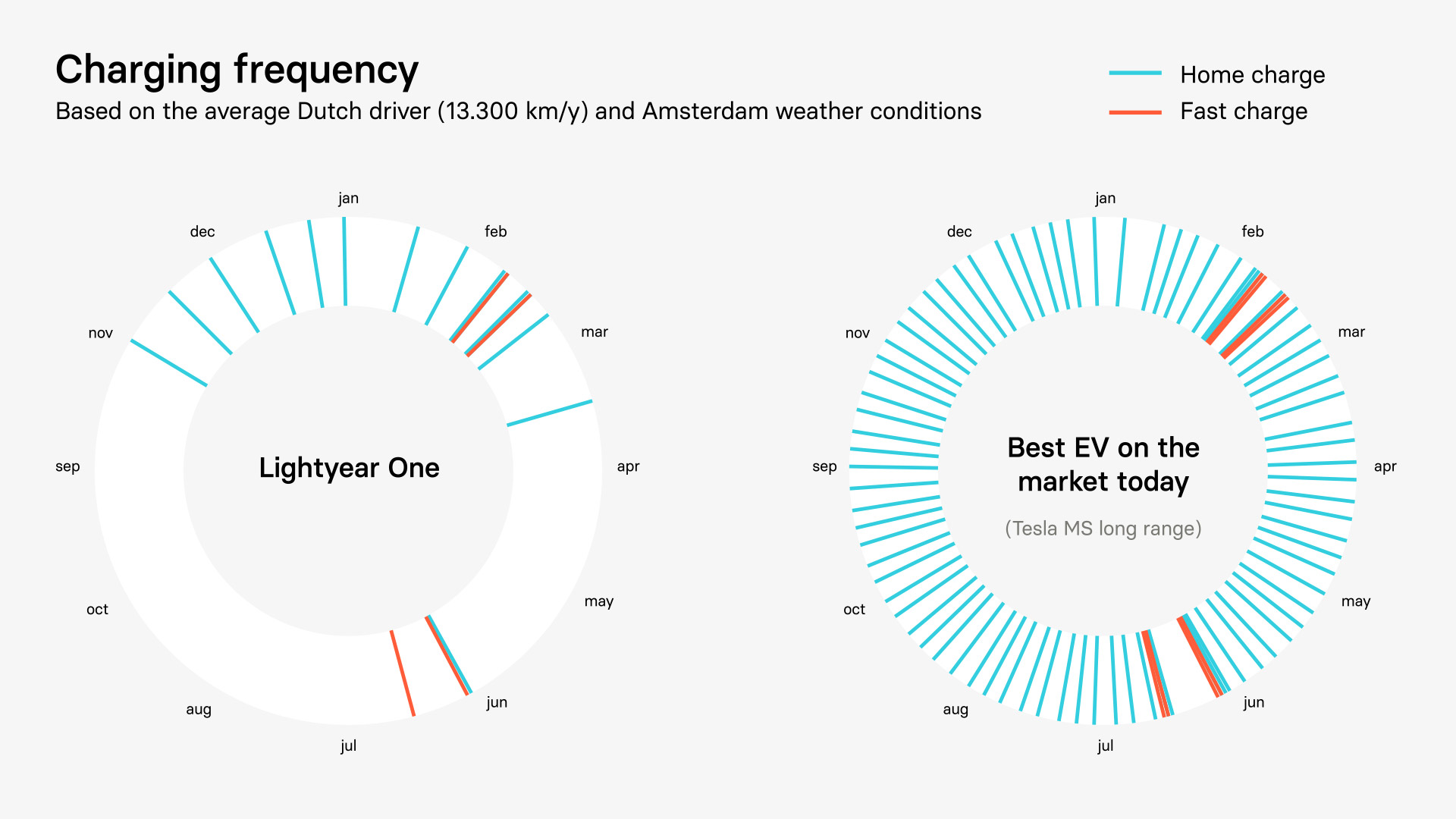 Comparing charging frequencies between standard electric cars and Lightyear One
