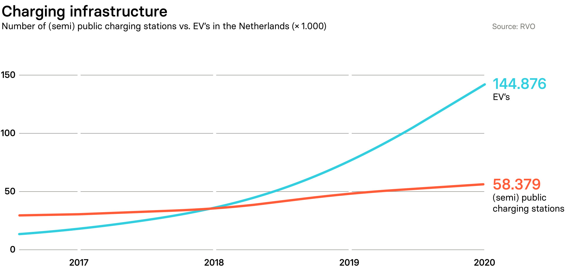 Graph showing the number of Electric Vehicles and charging stations around Netherlands