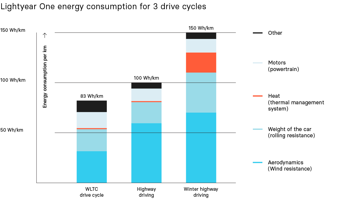 Lightyear One energy consumption for 3 drive cycles