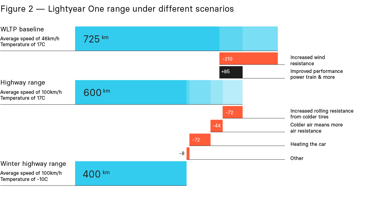 Lightyear One range under different scenarios