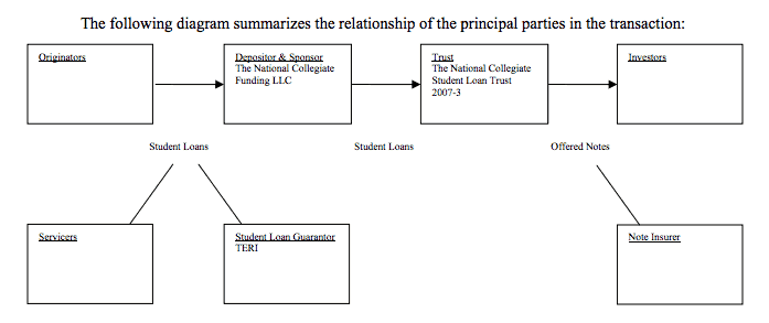 national collegiate student loan trust flowchart
