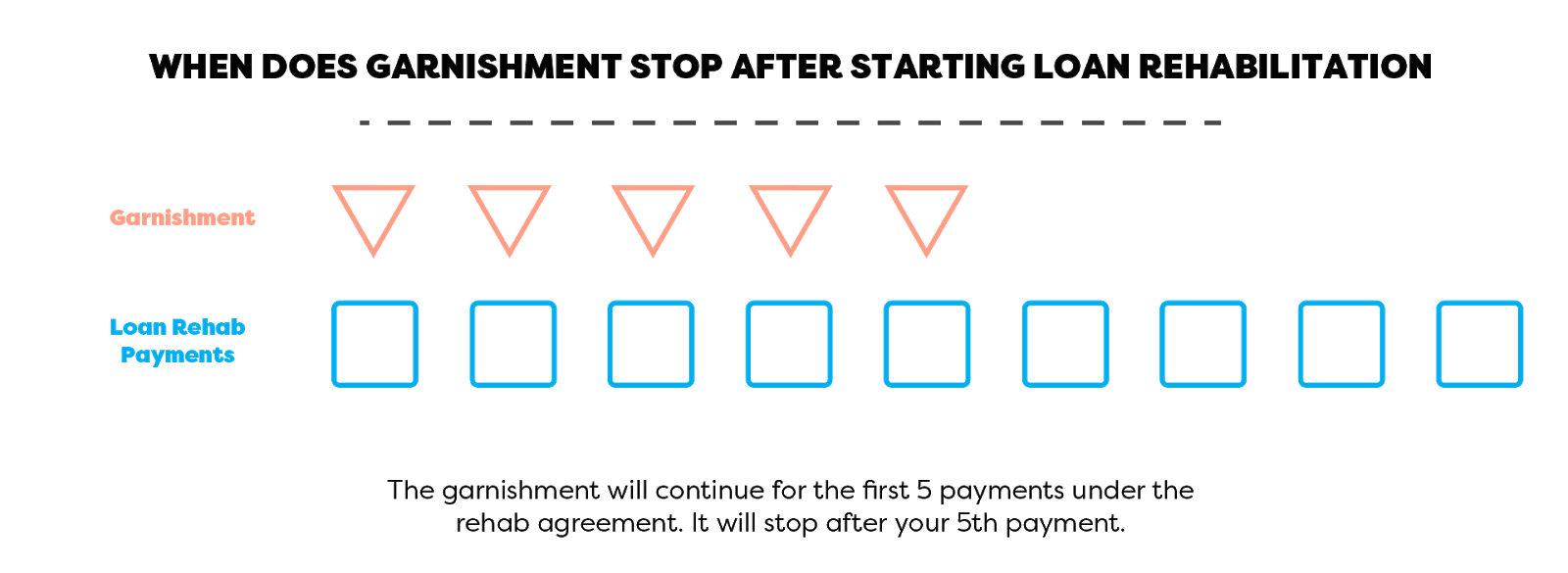 Flowchart showing when garnishment stops after loan rehabilitation.