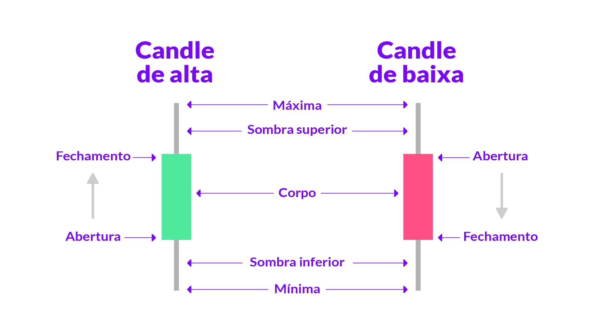 gráficos de velas ou candlesticks