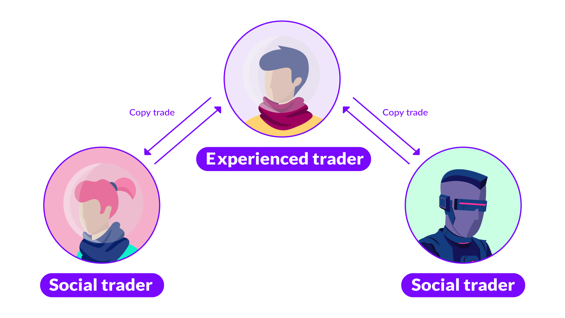 O que é Social Trading e Copy Trading e quais são as suas diferenças?