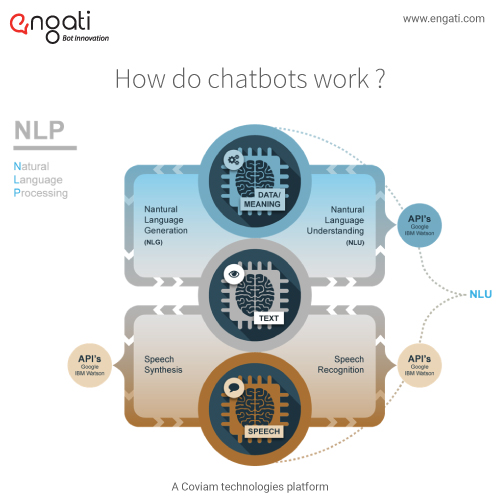 Bot essentials 6: NLP, NLU & NLG - What do they mean?