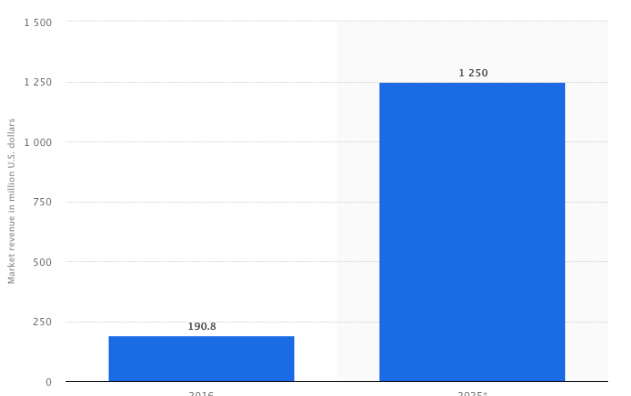 chatbot market revenue
