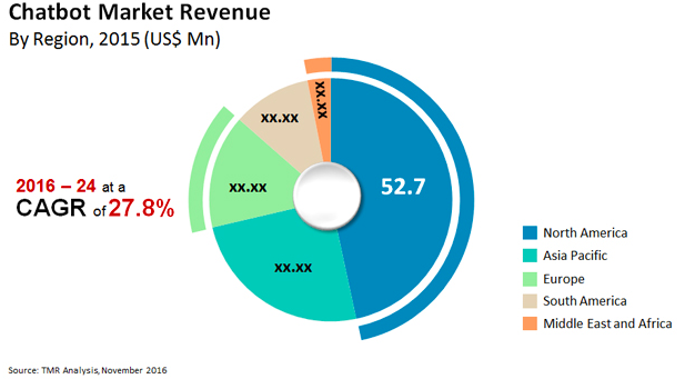 global chatbot market dynamics