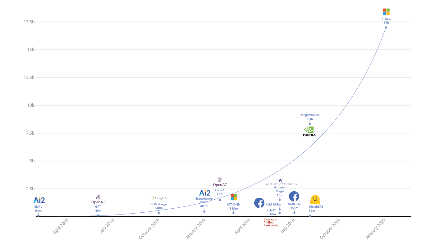 chart on development of large language models with Engati