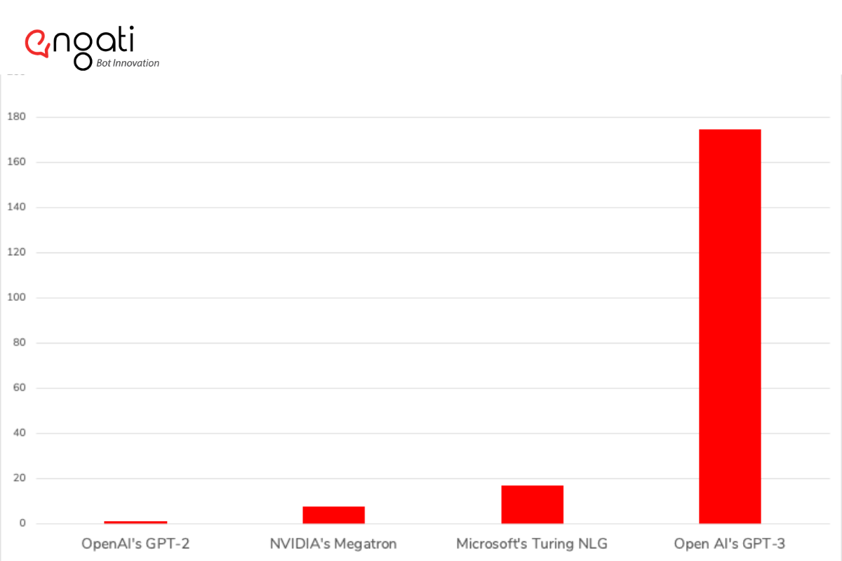 graph comparing the number of parameters of other pre-trained NLP with Engati