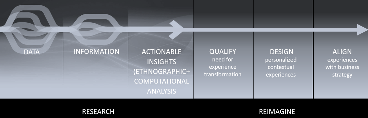 Association of data and meaningful actionable insights to reimagine customer experience