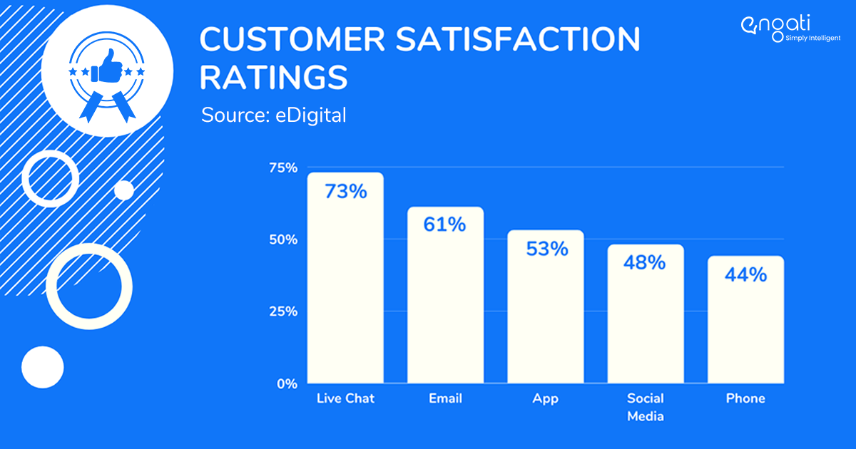 customer satisfaction across support channels