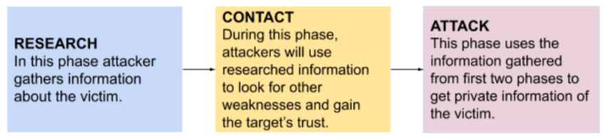social-engineering-phases