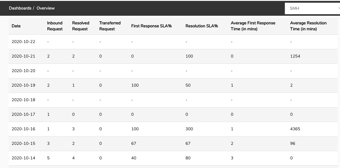 live chat analytics by date