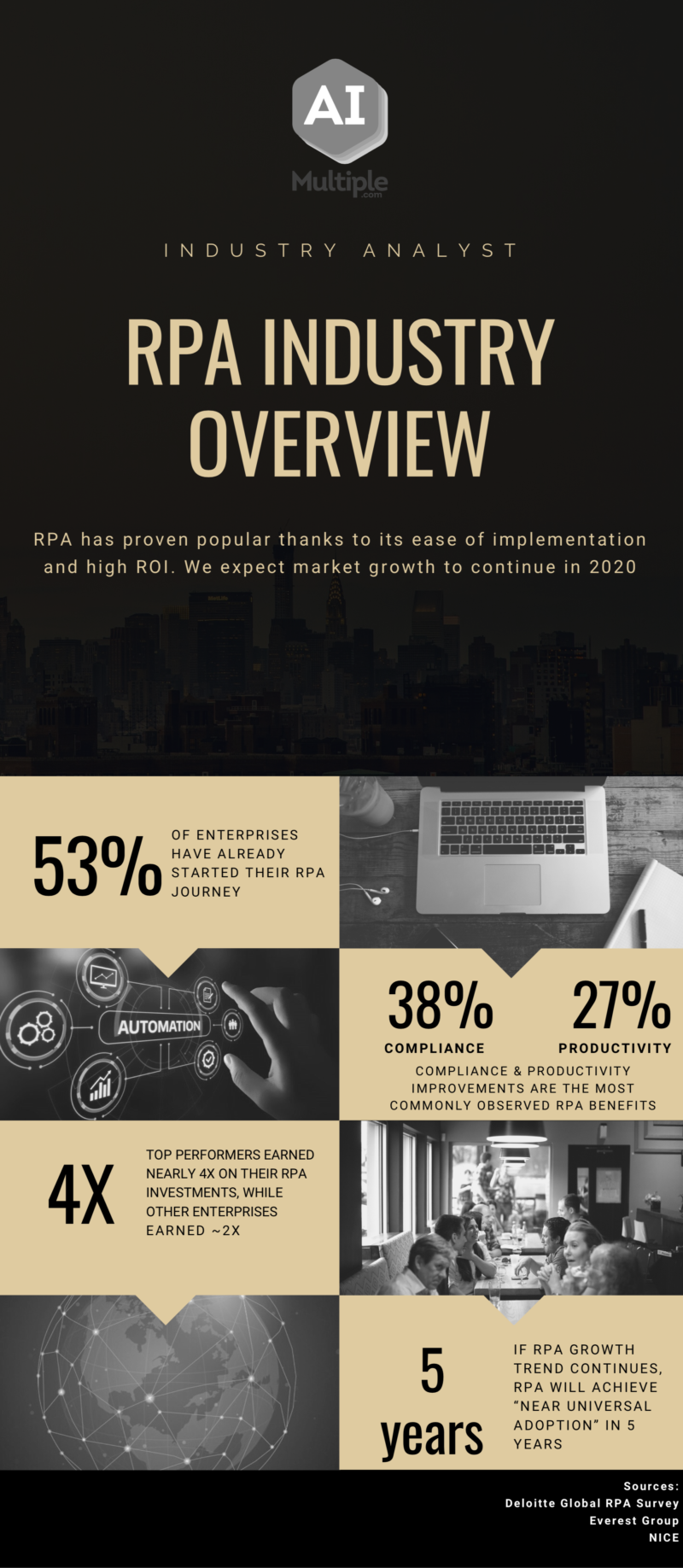 RPA Industry Overview Infographics with Stats