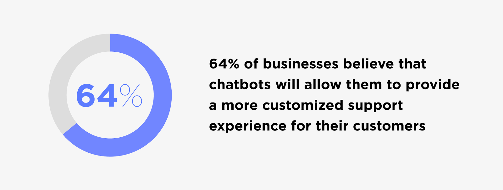 Chatbots provide more customized support