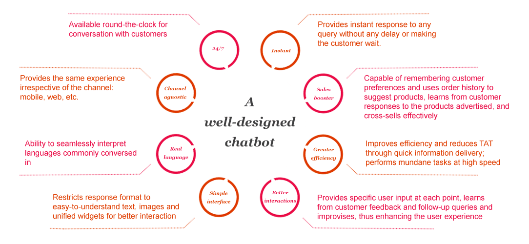 Well designed chatbot for banking