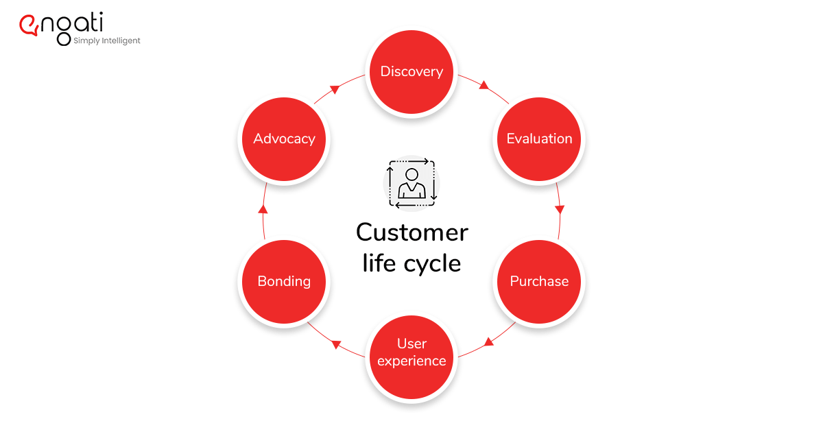 Customer Lifecycle