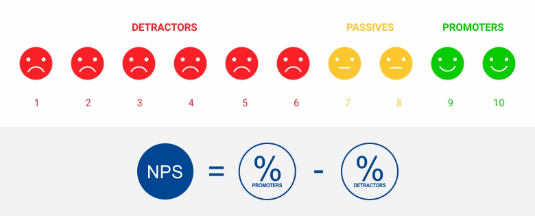 Net Promoter Score Calculator: Calculate your NPS