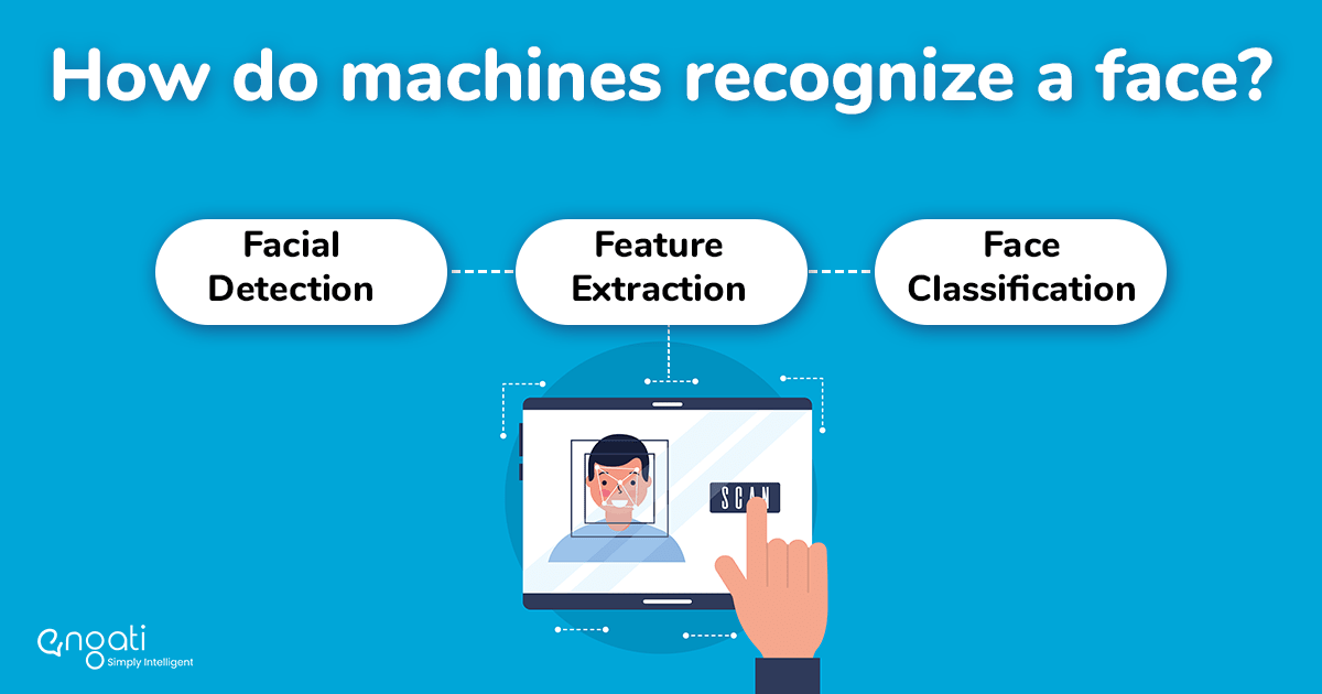 Understanding facial recognition algorithms and systems