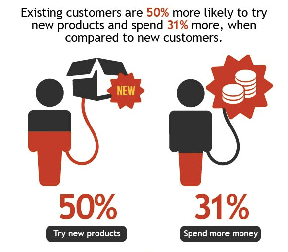 Selling to existing customers is easier than selling to new customers