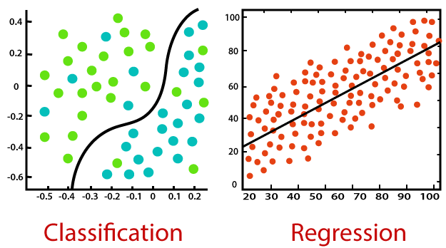 Image result for regression vs classification