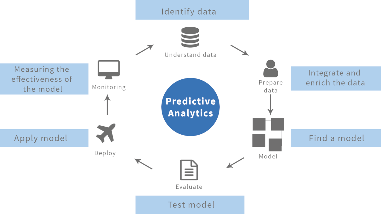 Image result for predictive analytics