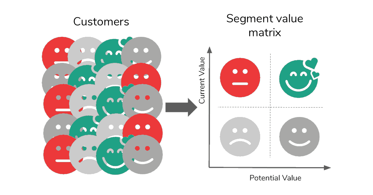 Graphic showing how businesses segment using NPS