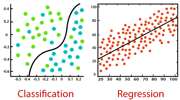 Image result for regression vs classification