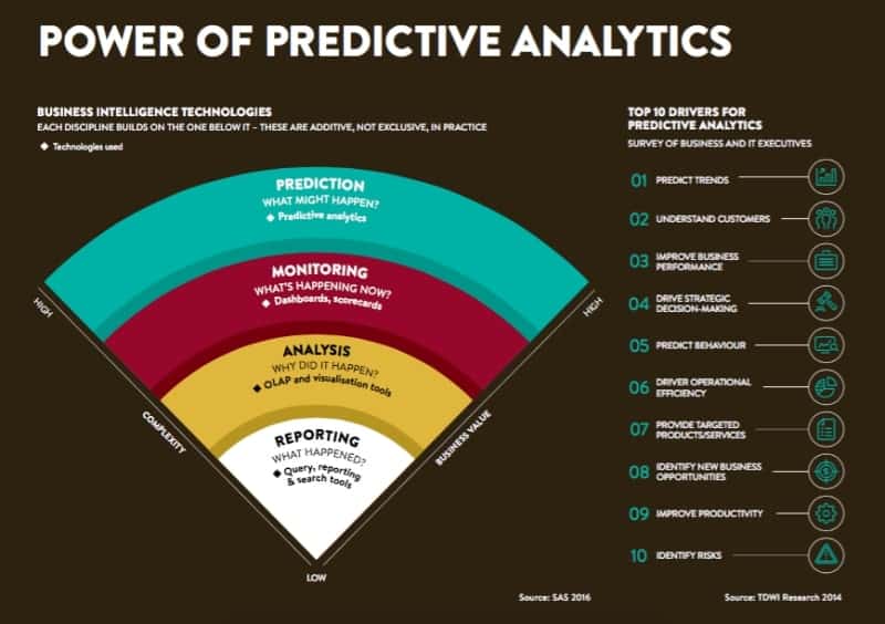 Predictive analytics funnel