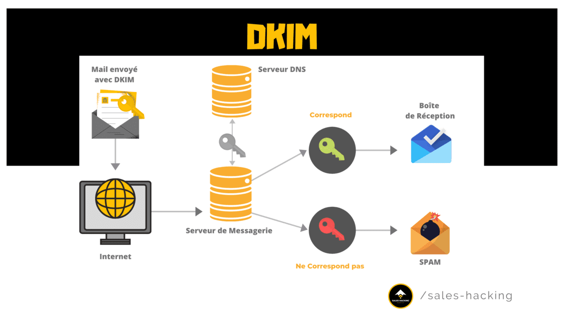 validation des emails à l'aide du DKIM