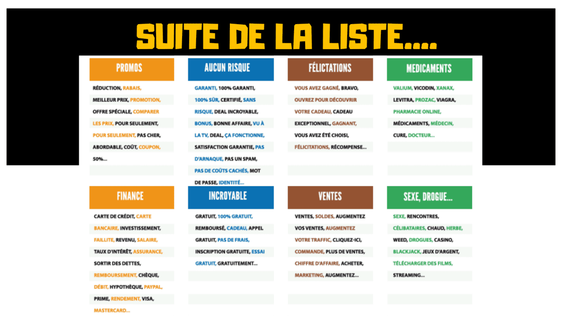 Liste des mots détectés comme SPAM par les filtres (2/2)