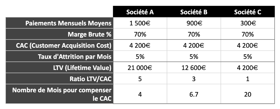 Tableau de comparaison du ration LTV:CAC