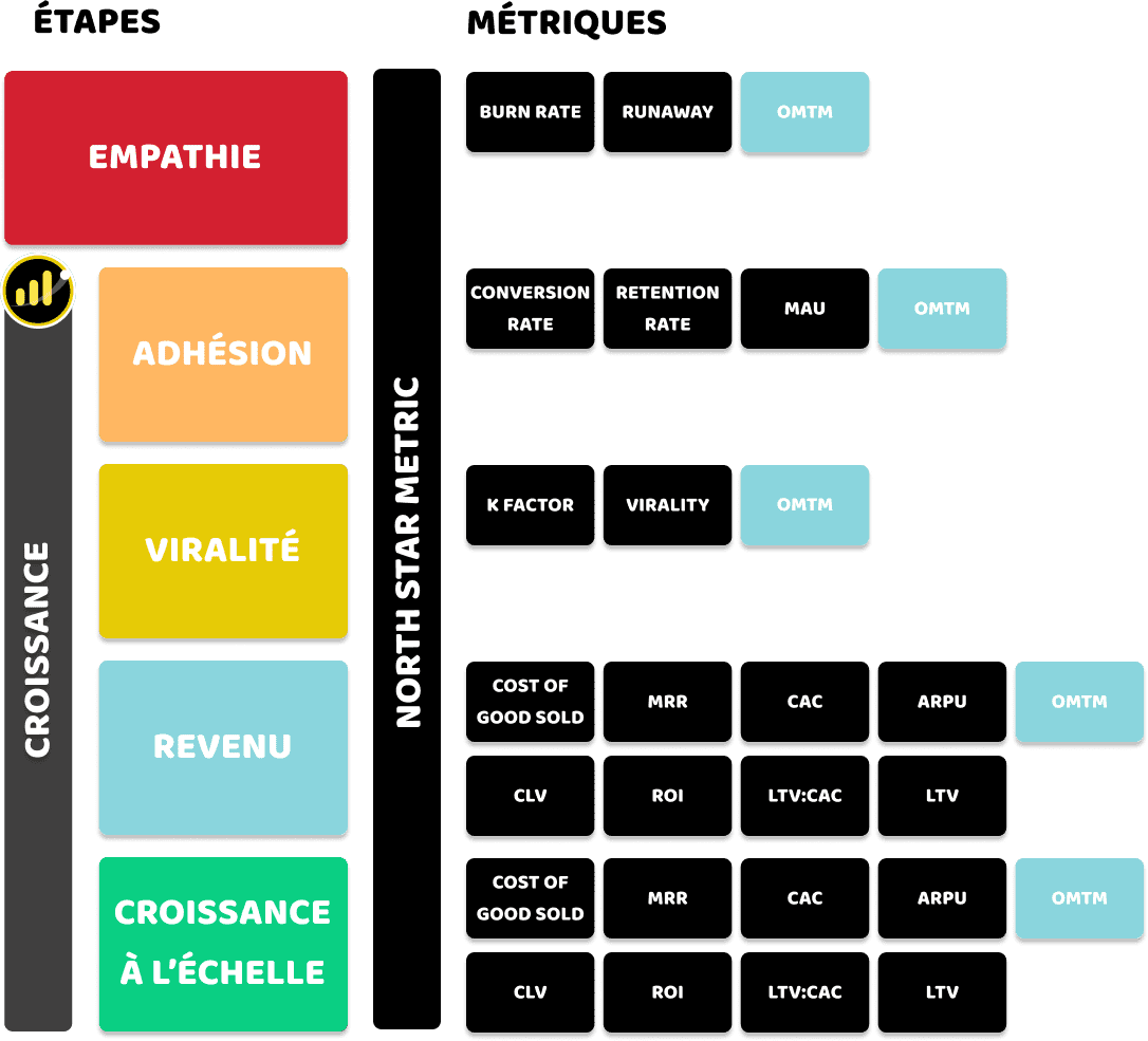 Liste des métriques communes par business model