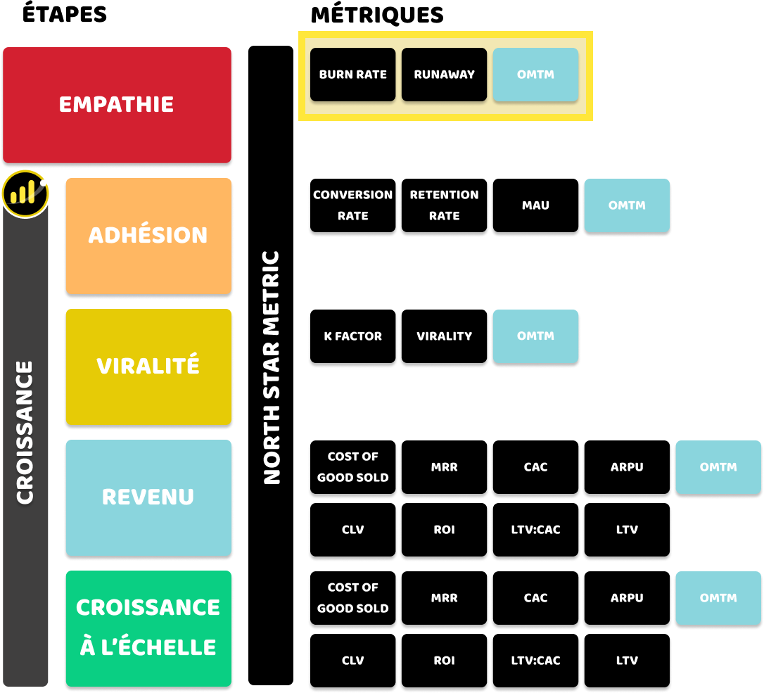 Revue des métriques communes de l'étape : EMPATHIE