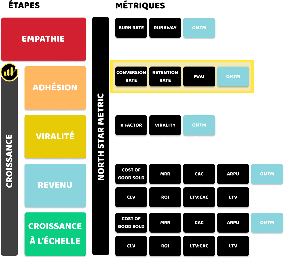 Revue des métriques communes de l'étape : ADHÉSION