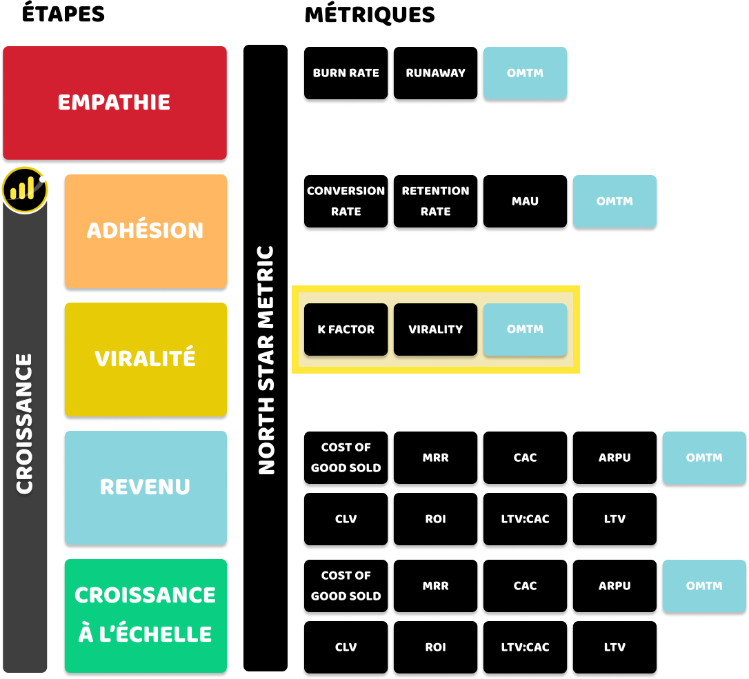 Revue des métriques communes de l'étape : VIRALITÉ