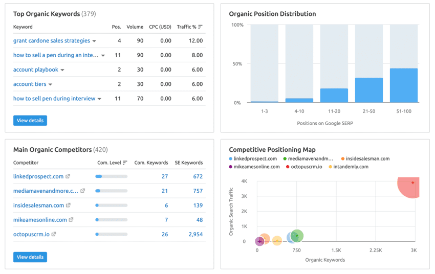 Analyse de la concurrence sur Semrush
