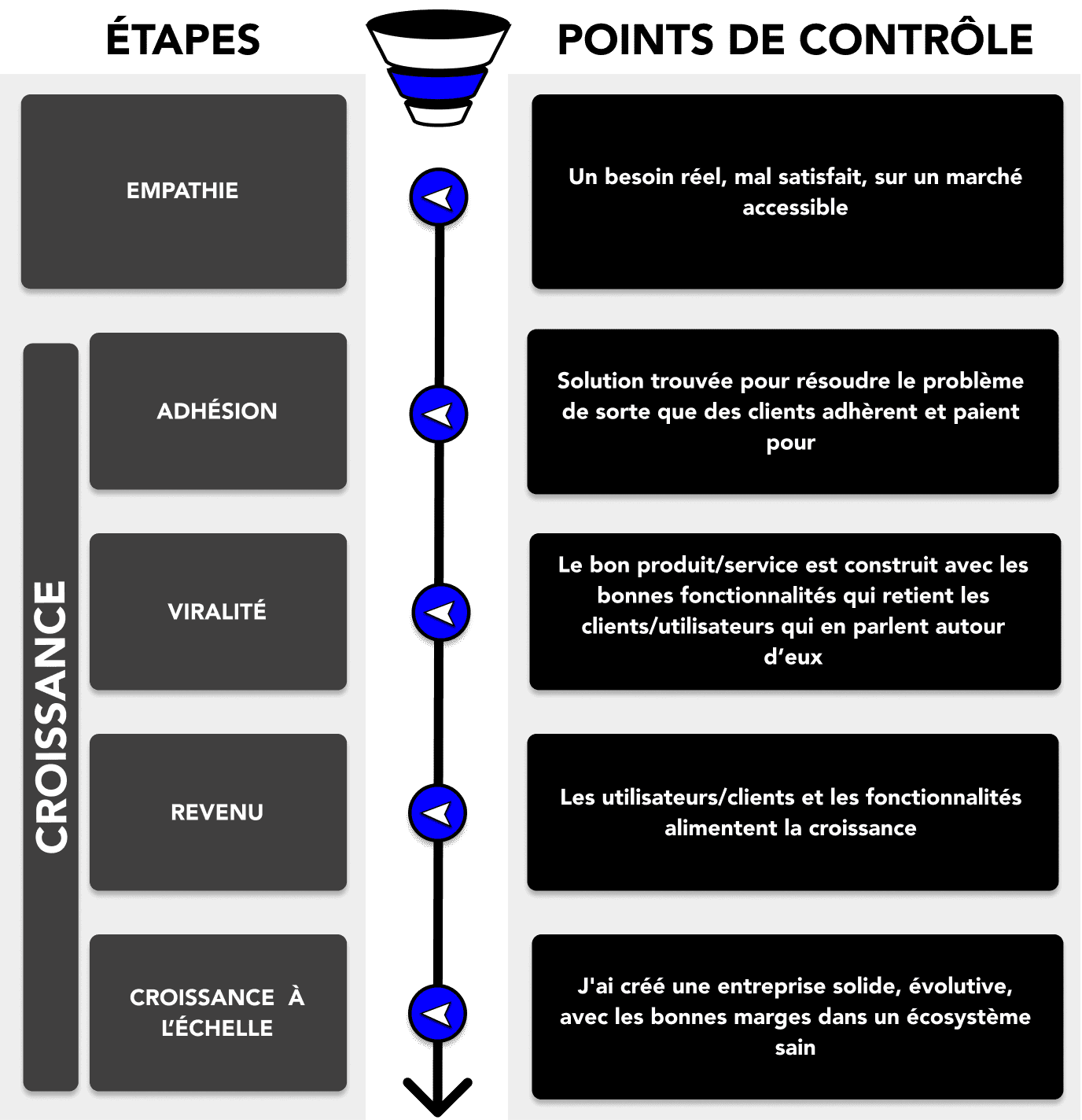 checklist de l'OMTM
