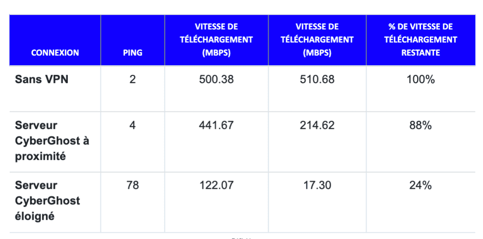 Vitesse de CyberGhost VPN
