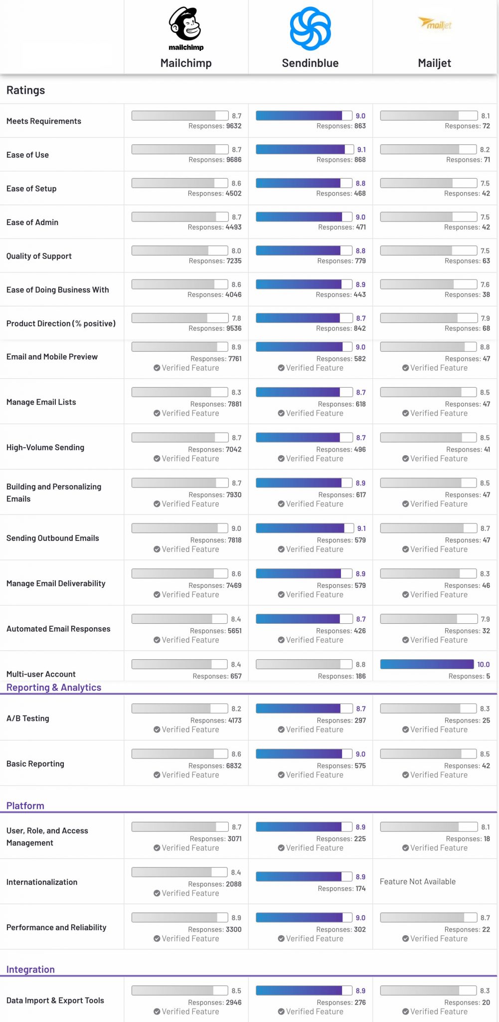 Comparatif des alternatives à Sendinblue (1/3)