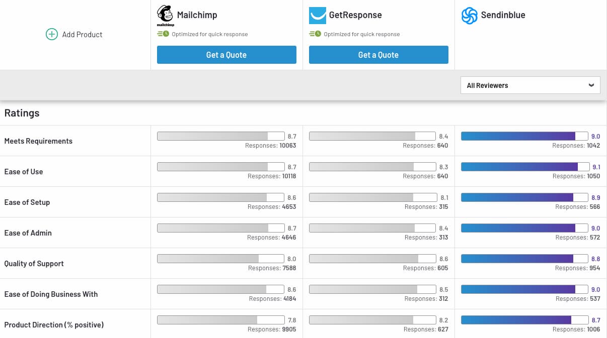 Comparatif des alternatives à Sendinblue (2/3)