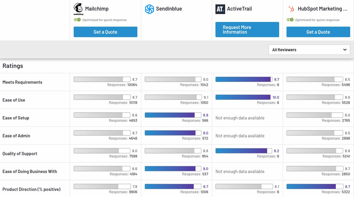 Comparatif des alternatives à Sendinblue (3/3)