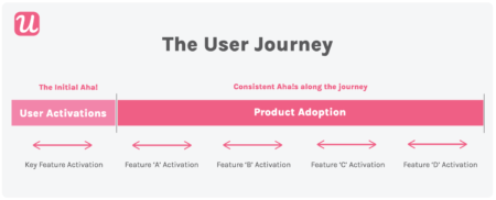 consistent-aha-moments-user-onboarding