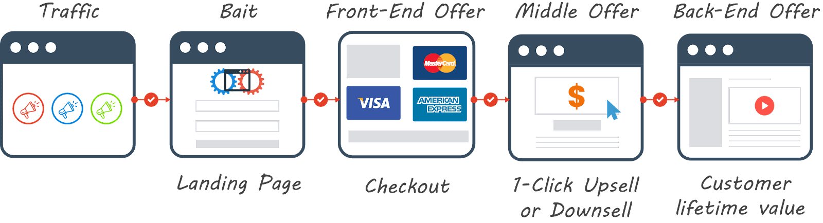 clickfunnels shopify sales