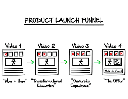 clickfunnels launch a product