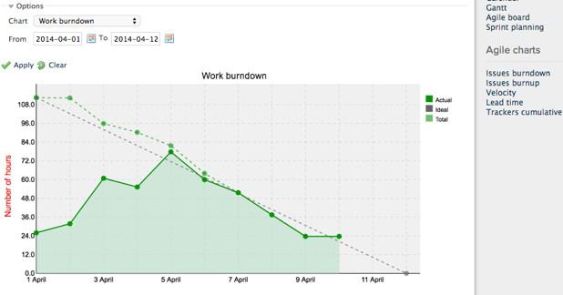 Planio Create Charts
